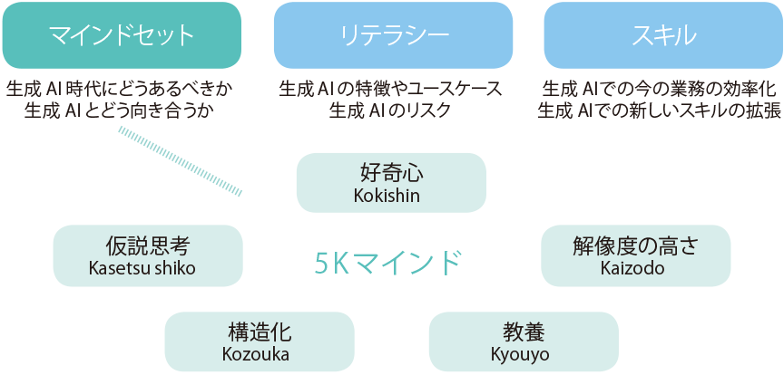 AI活用に必要な3つの要素と5Kマインド